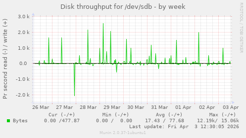 Disk throughput for /dev/sdb